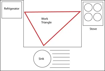 Kitchen Work Triangle - Space and Design Helper Kitchen Toowoomba